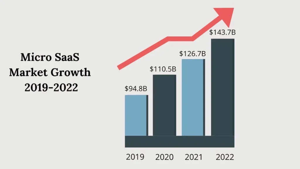 micro-saas-marketing-diagram-from-2019-to-2022 Micro SaaS Marketing Diagram from 2019 to 2022