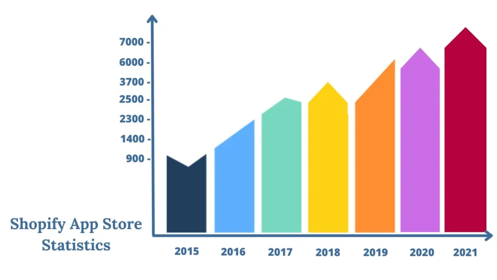 shopify-app-store-statistics-2023 Shopify App Store Statistics 2023