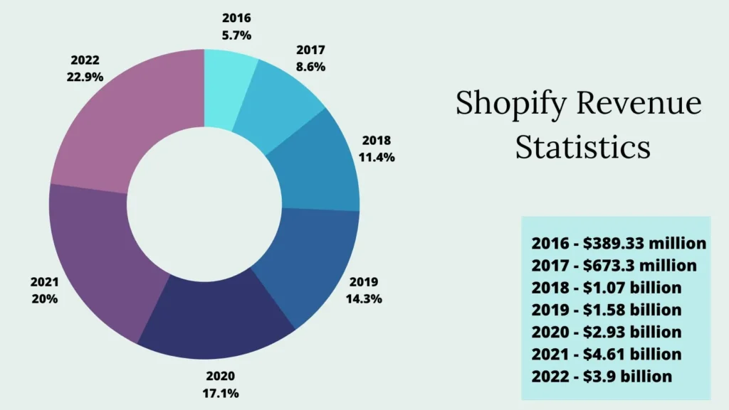 shopify-revenue-statistics-2023 Shopify Revenue Statistics 2023