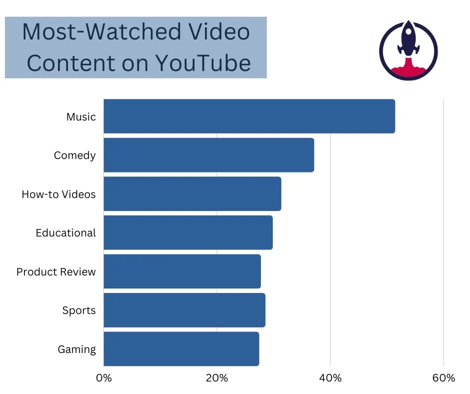 Most watched best sale content on youtube