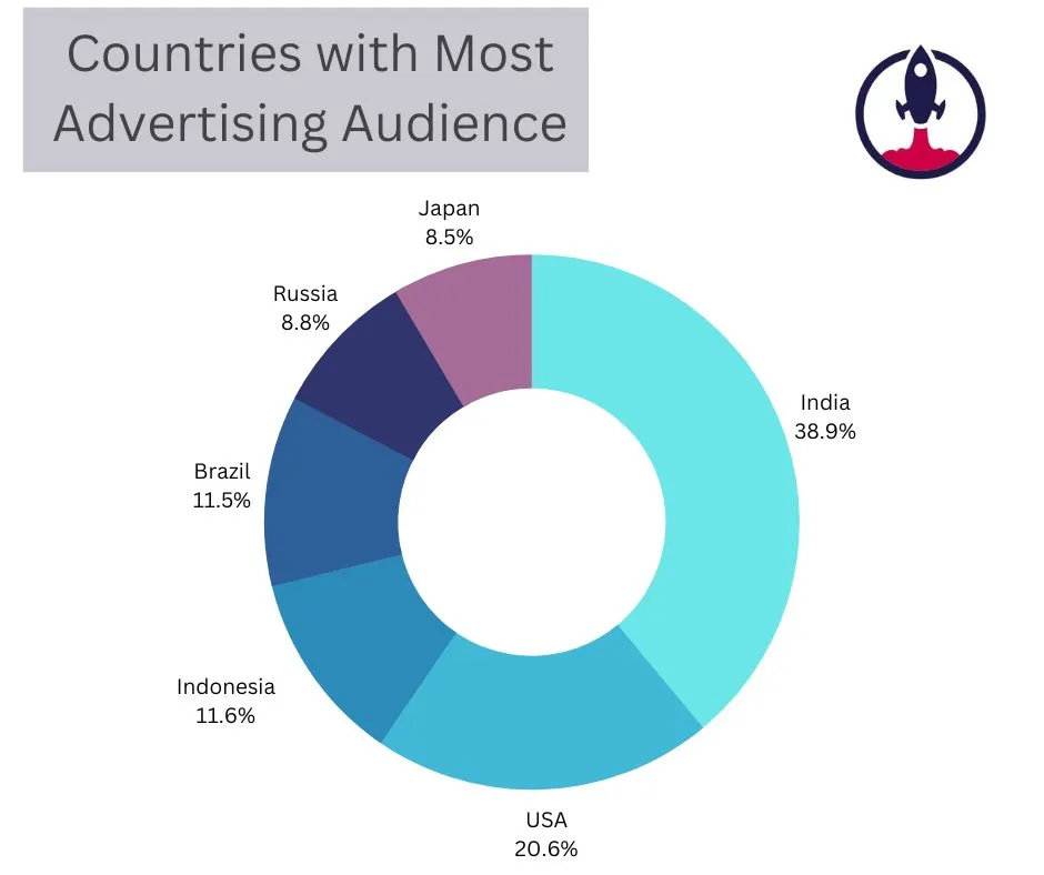 countries-with-most-advertising-audience-on-youtube Countries with Most Advertising Audience on YouTube