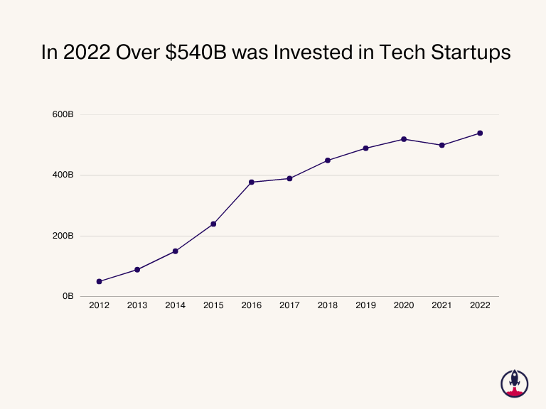 In 2022 more than $540B was Invested in Tech Startups