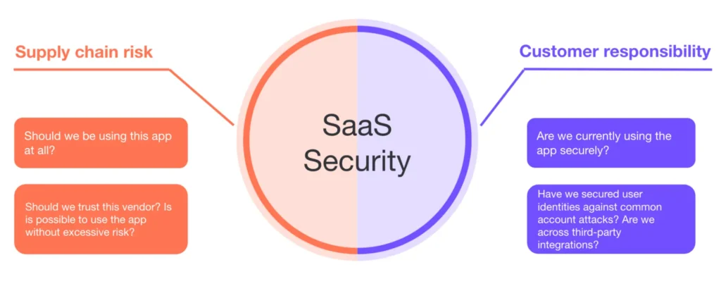 security monitoring